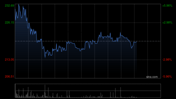 赢金配资 暴涨130%！映恩生物正式登陆港交所，市值超181亿港元，抗体偶联药物ADC领域全球领跑者