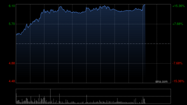 垒富优配 地平线机器人-W盘中涨超3% 华创证券维持“推荐”评级