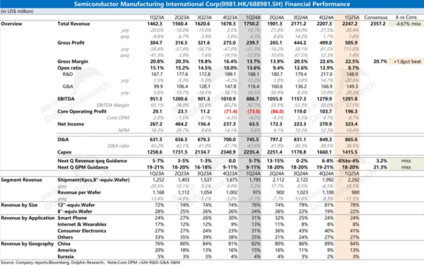 鼎合网 中芯国际：指引大“翻车”，“国产芯”何时突围？