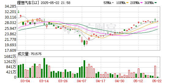智财资本 理想汽车：2025年第20周（5.12-5.18）销量0.92万辆