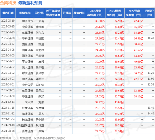 源顺网 金风科技：5月23日召开业绩说明会，投资者参与