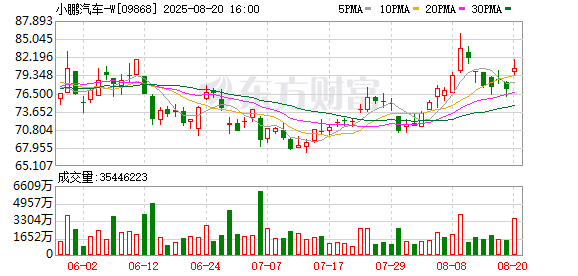 申捷策略 部分港股汽车股逆势走强 小鹏汽车绩后涨超4%