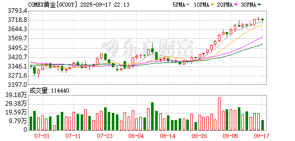 易倍策略 黄金价格再创新高 有机构看涨至5000美元